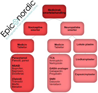 Smertebehandling medicin